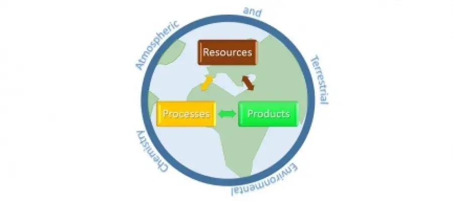 A globe showing the main areas of sustainable chemistry research