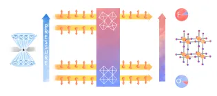 Image showing how both pressure and fluoride doping cause half-metallic behaviour in niobium oxyfluorides