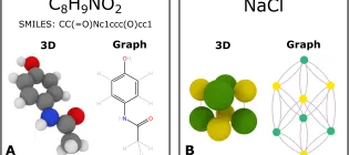 Graph representations of small molecule and extended solid