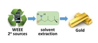 Graphic showing retrieval of gold from WEEE sources