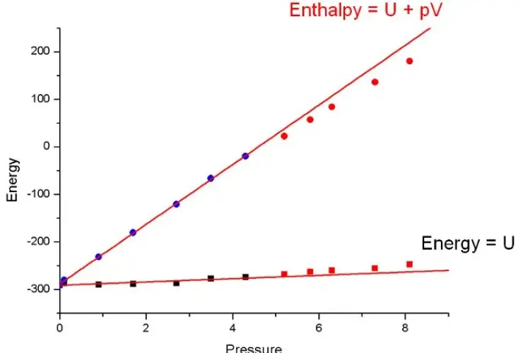 Graph of enthalpy energies