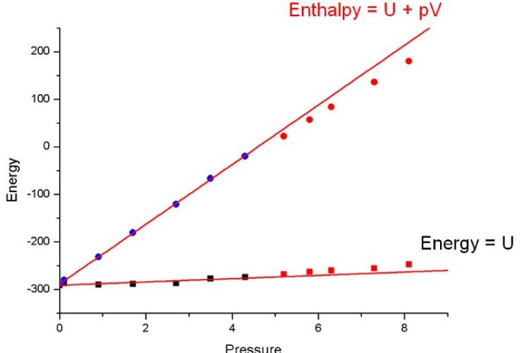 Graph of enthalpy energies