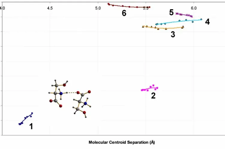  Graph of Interaction Energy against Molecular Centroid Separation for Serine.