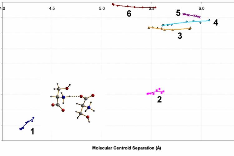  Graph of Interaction Energy against Molecular Centroid Separation for Serine.