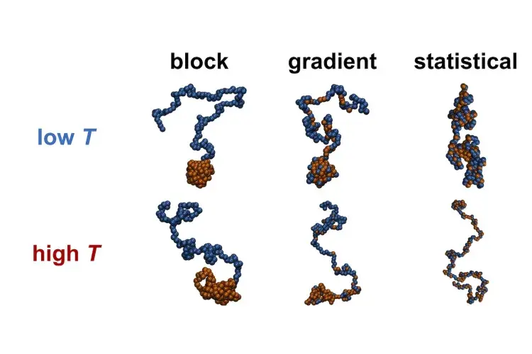 Gradient polymers