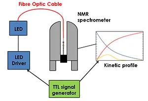 LED NMR