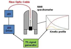 LED NMR