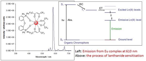 Luminescent emission