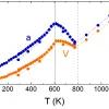 Section of lattice parameter variation graph showing negative thermal expansion.