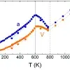 Section of lattice parameter variation graph showing negative thermal expansion.