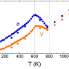Section of lattice parameter variation graph showing negative thermal expansion.