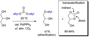 Pd-Catalyzed Reaction of Allyl Carbonate with Polyols: the Role of CO2 in Transesterification versus Etherification of Glycerol