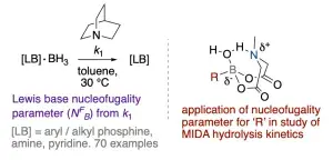 A Lewis Base Nucleofugality Parameter, NFB, and its Application in an Analysis of MIDA-boronate Hydrolysis Kinetics