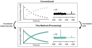194. Simple Parameters and Data Processing for Better Signal-to-Noise and Temporal Resolution in In Situ 1D NMR Reaction Monitoring