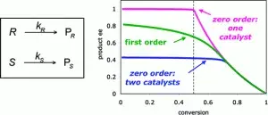 Mechanistic Implications of Pseudo Zero Order Kinetics in Kinetic Resolutions