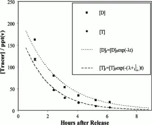 The use of reactive tracers to determine ambient OH radical concentrations: application within the indoor environment