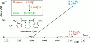 Electrospray Mass Spectrometric Studies of Two Palladium-Allyl Complexes of the Trost Standard Ligand