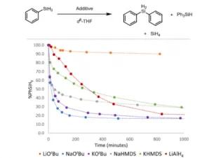 Nucleophile induced ligand rearrangement reactions of alkoxyl- and arylsilanes