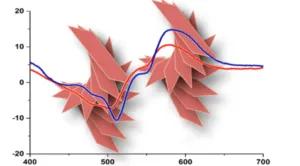 Chiral Perylene Materials by Ionic Self-Assembly