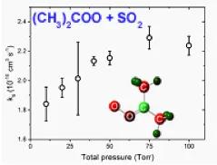 Direct Measurements of Unimolecular and Bimolecular Reaction Kinetics of the Criegee Intermediate (CH3)2COO