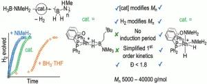  Dehydropolymerization of H3B·NMeH2 using a [Rh(DPEphos)]+ catalyst: The promoting effect of NMeH2