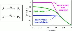 Mechanistic Implications of Pseudo Zero Order Kinetics in Kinetic Resolutions