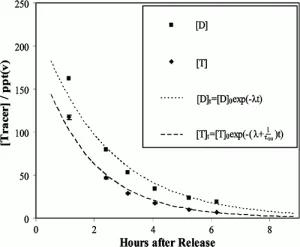 The use of reactive tracers to determine ambient OH radical concentrations: application within the indoor environment