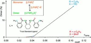 Electrospray Mass Spectrometric Studies of Two Palladium-Allyl Complexes of the Trost Standard Ligand