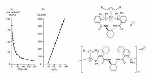 On the effect of catalyst loading in Pd-catalysed allylic alkylation