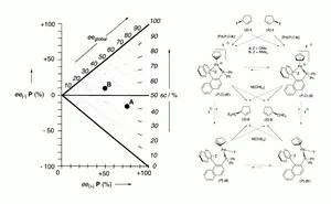 Analysis of Stereochemical Convergence in Asymmetric Pd-Catalysed Allylic Alkylation Reactions