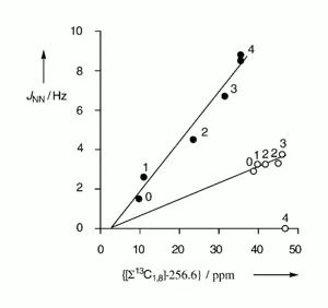 to what extent is 2HJNN a reliable indicator of N-N distance?